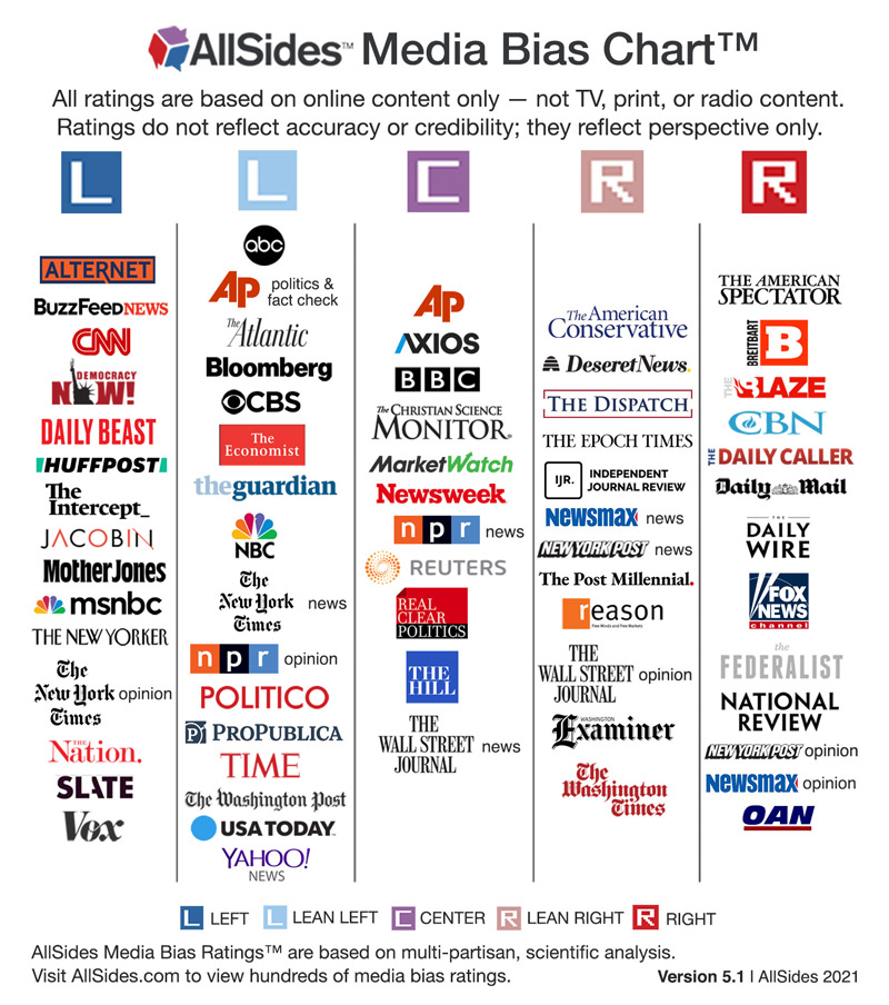 AllSides Chart showing media bias